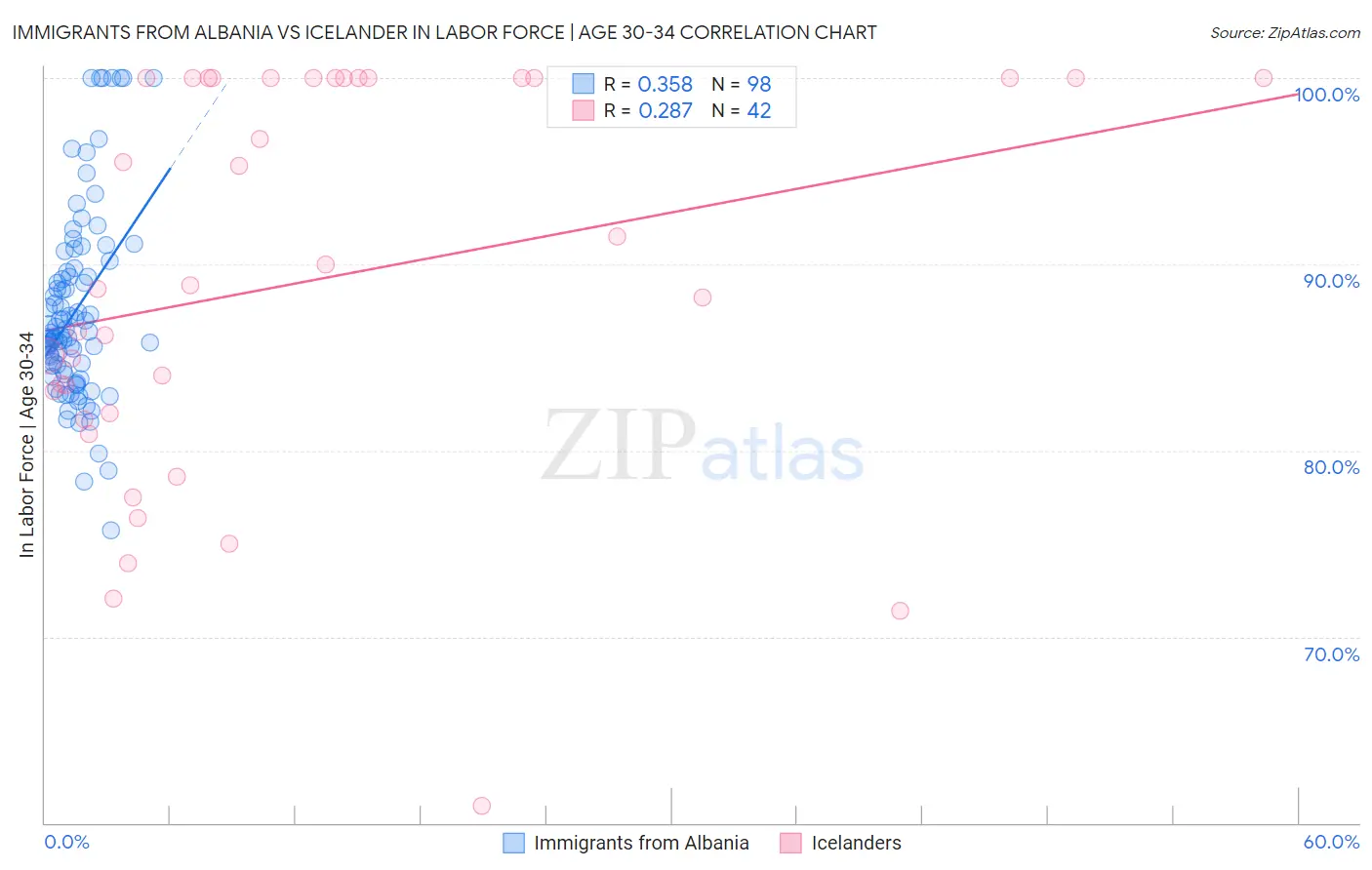 Immigrants from Albania vs Icelander In Labor Force | Age 30-34