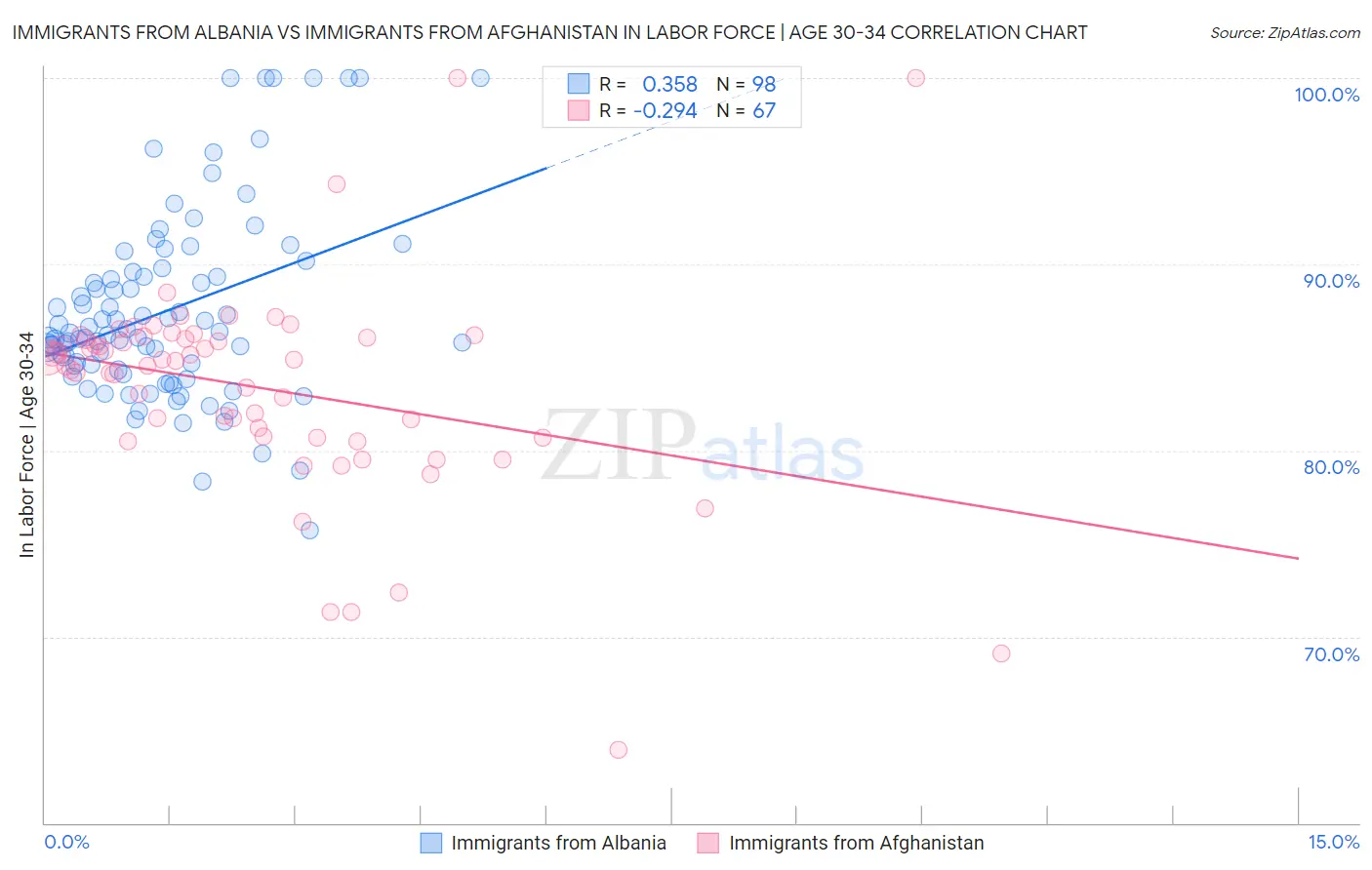 Immigrants from Albania vs Immigrants from Afghanistan In Labor Force | Age 30-34