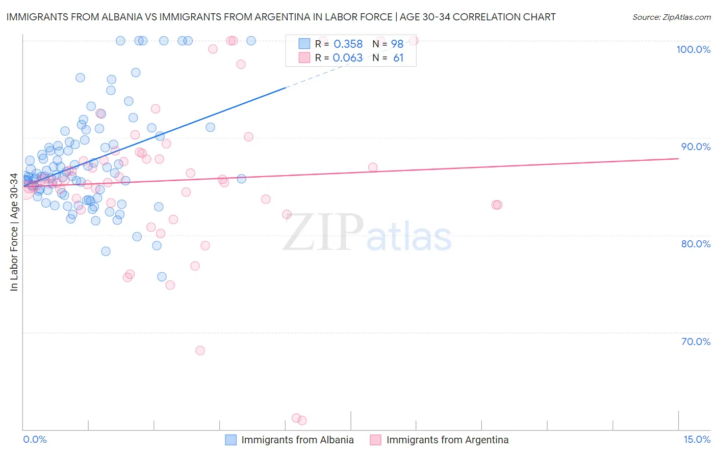 Immigrants from Albania vs Immigrants from Argentina In Labor Force | Age 30-34