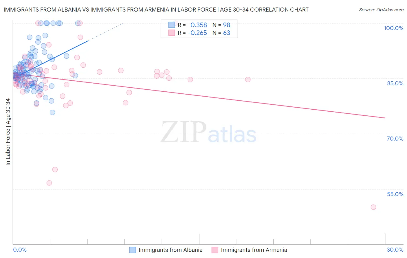 Immigrants from Albania vs Immigrants from Armenia In Labor Force | Age 30-34