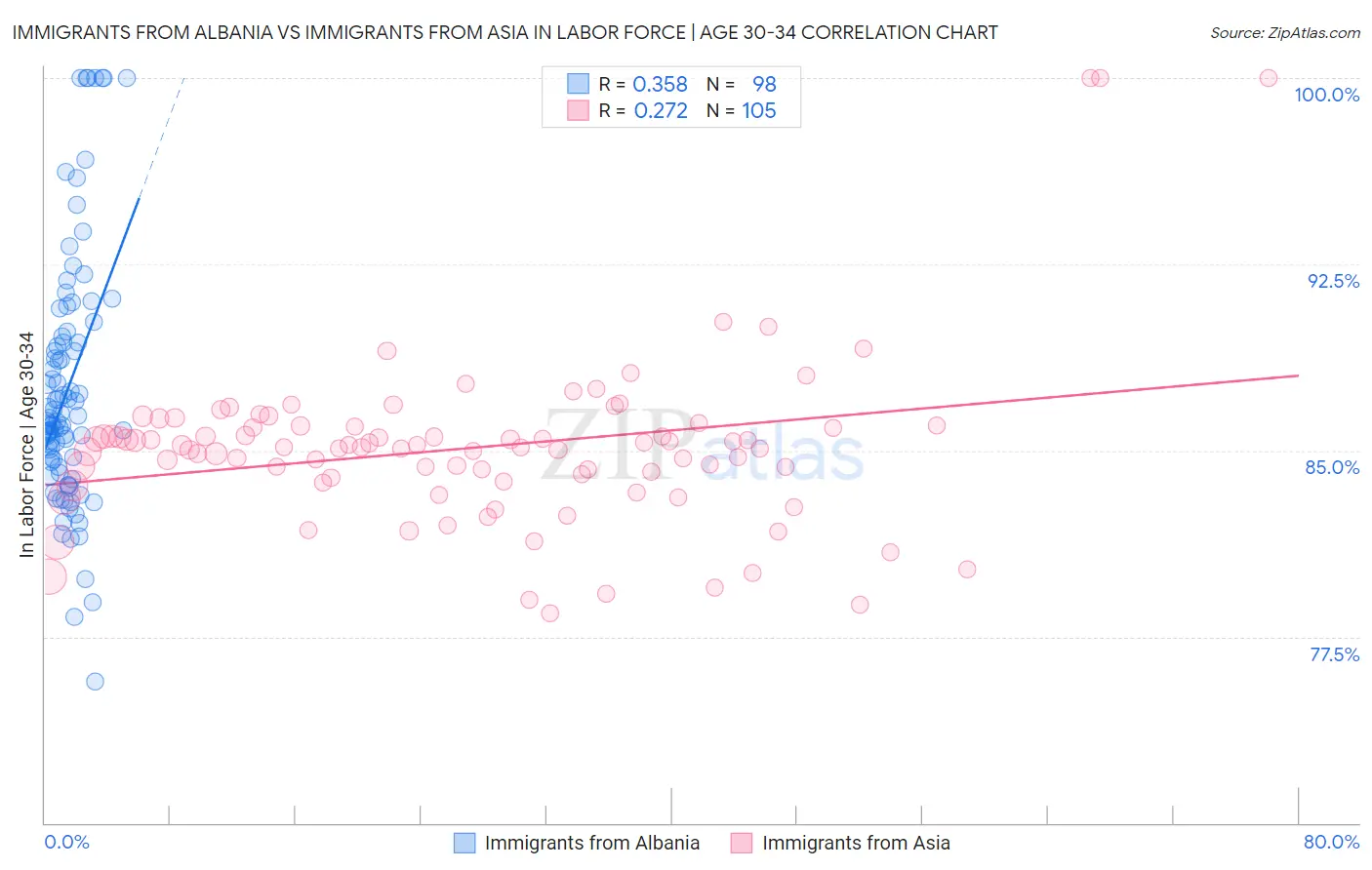 Immigrants from Albania vs Immigrants from Asia In Labor Force | Age 30-34