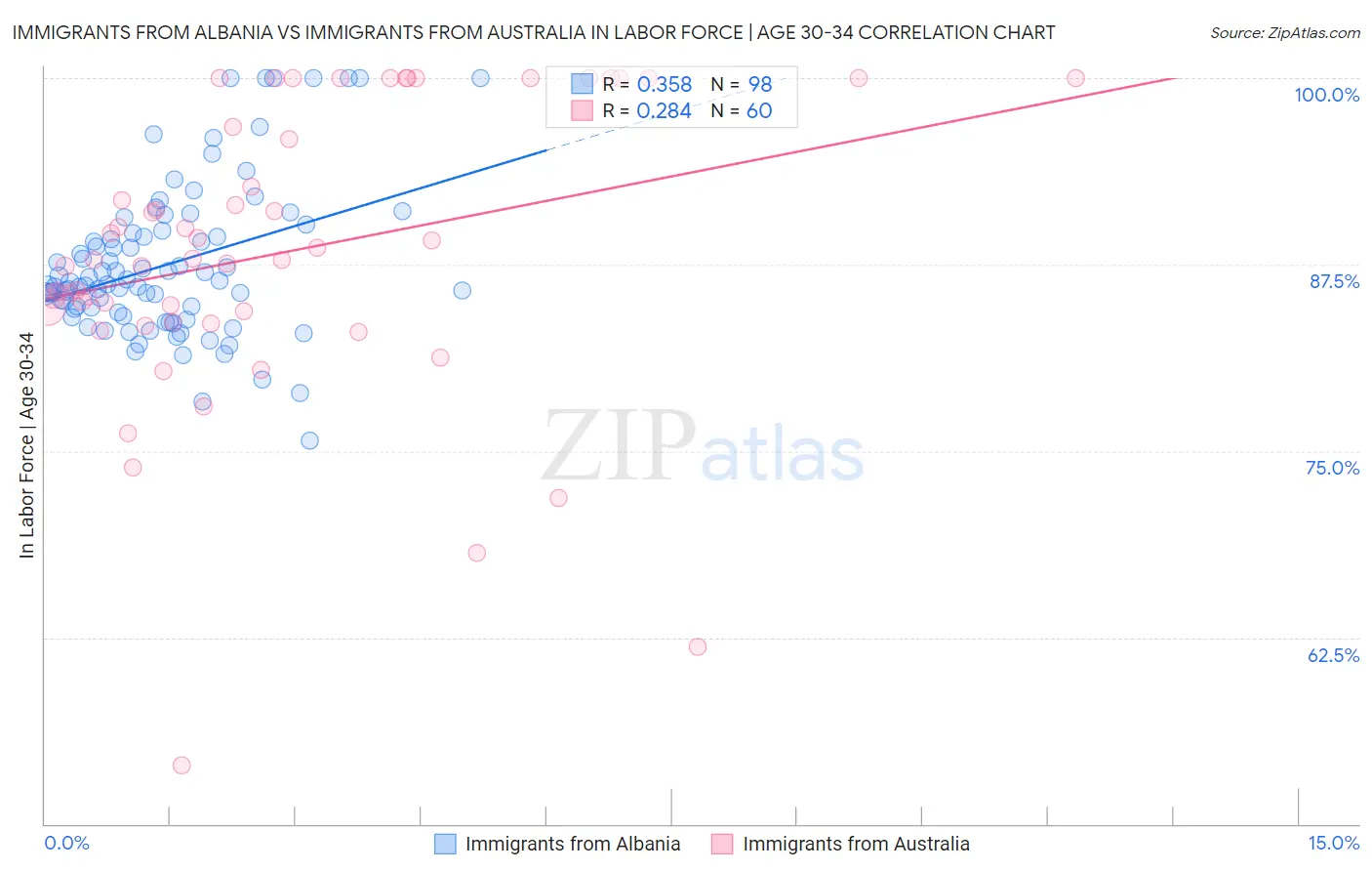 Immigrants from Albania vs Immigrants from Australia In Labor Force | Age 30-34