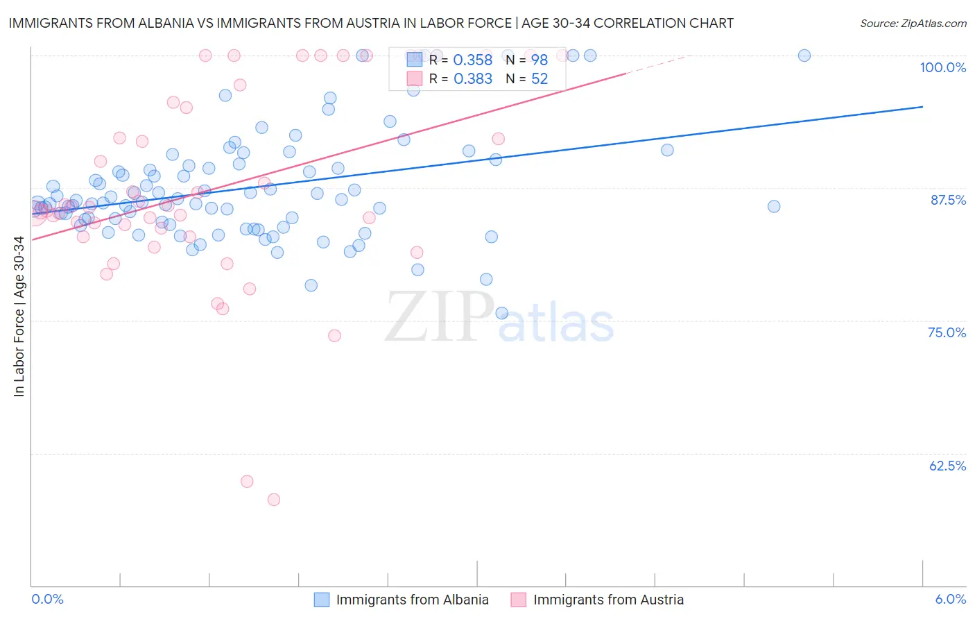 Immigrants from Albania vs Immigrants from Austria In Labor Force | Age 30-34