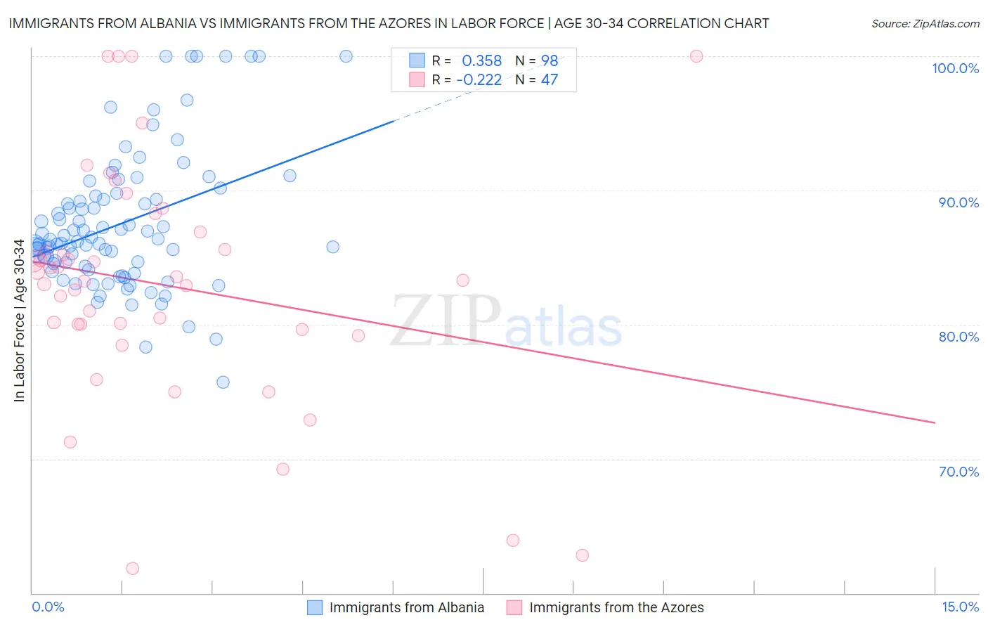 Immigrants from Albania vs Immigrants from the Azores In Labor Force | Age 30-34