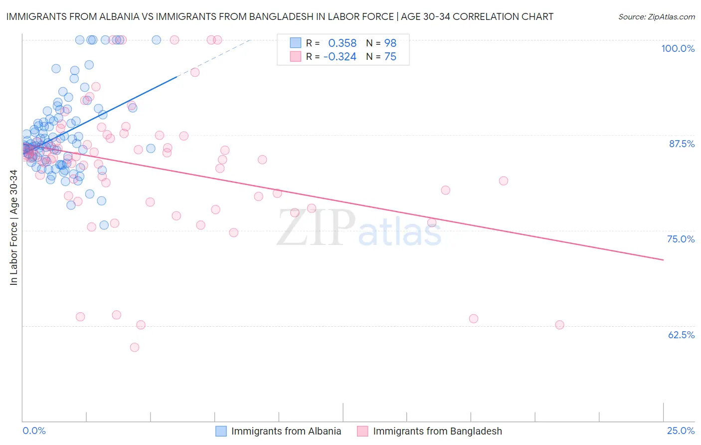 Immigrants from Albania vs Immigrants from Bangladesh In Labor Force | Age 30-34