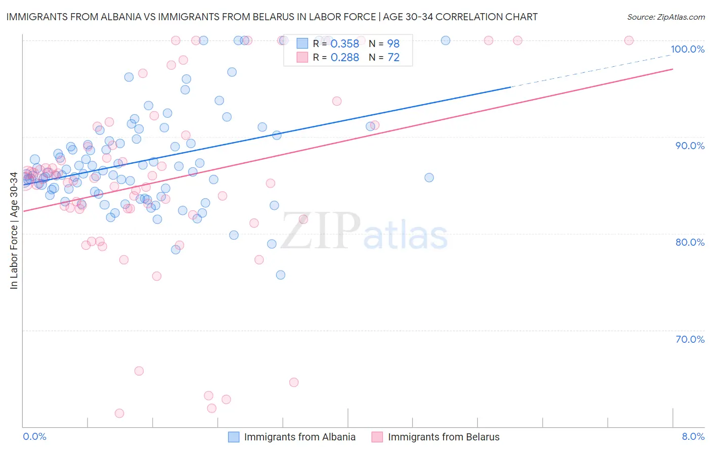Immigrants from Albania vs Immigrants from Belarus In Labor Force | Age 30-34