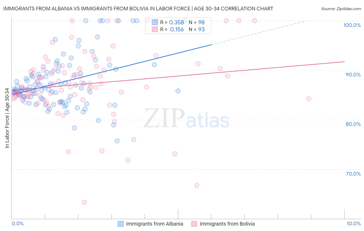 Immigrants from Albania vs Immigrants from Bolivia In Labor Force | Age 30-34