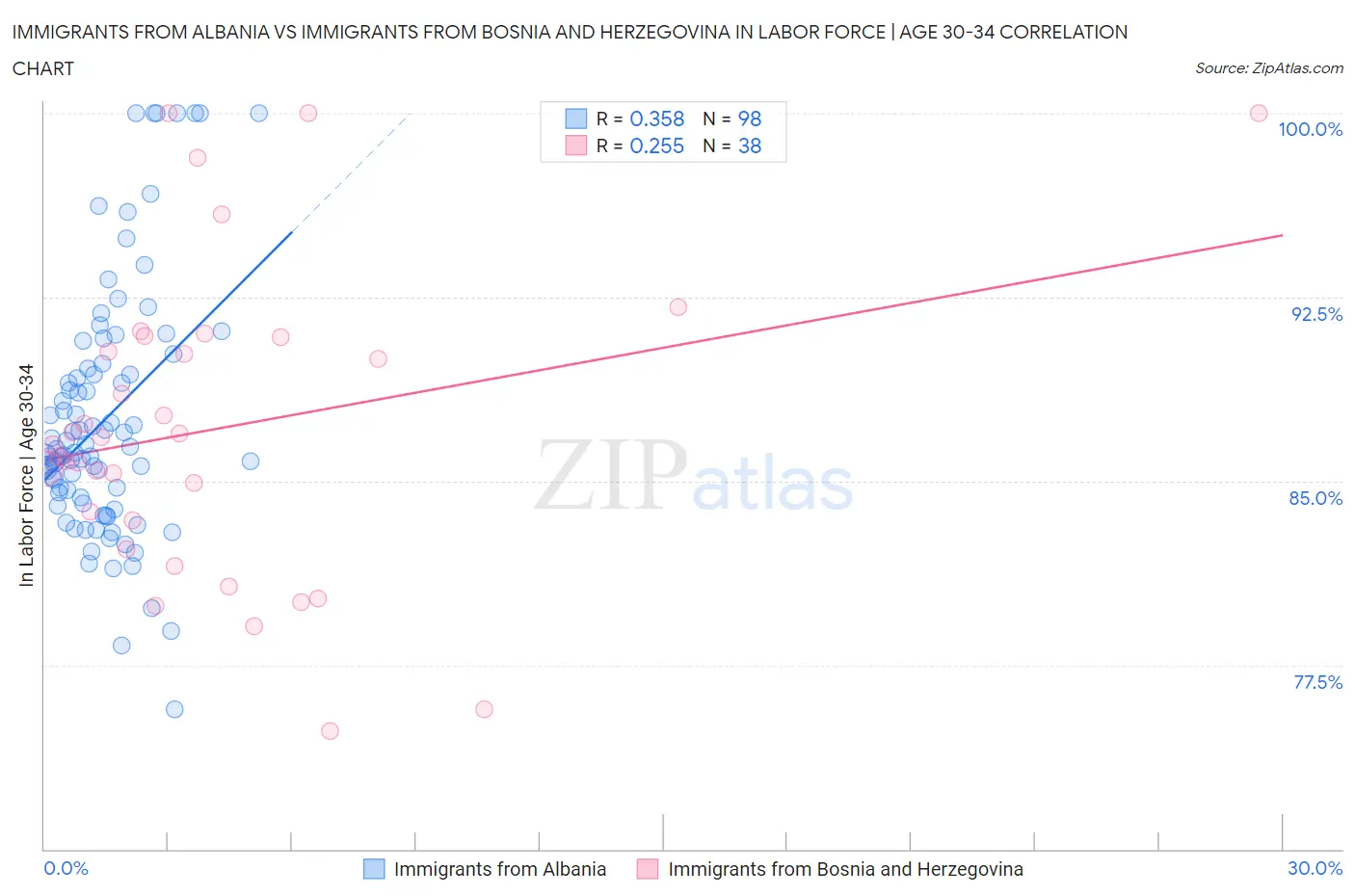 Immigrants from Albania vs Immigrants from Bosnia and Herzegovina In Labor Force | Age 30-34