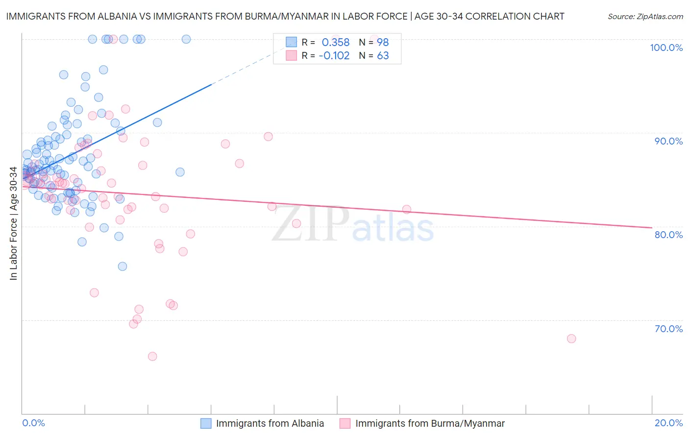 Immigrants from Albania vs Immigrants from Burma/Myanmar In Labor Force | Age 30-34
