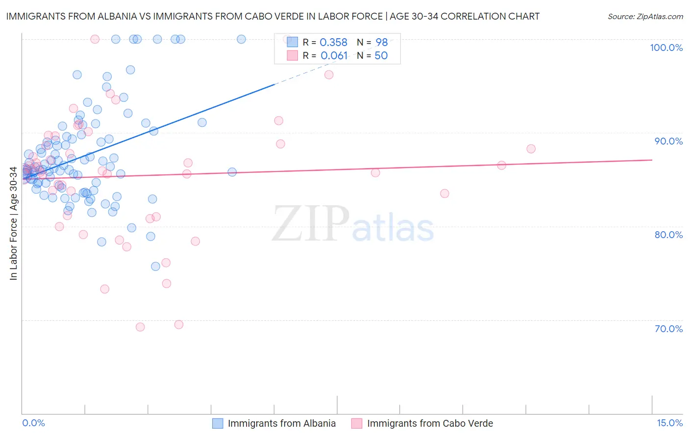 Immigrants from Albania vs Immigrants from Cabo Verde In Labor Force | Age 30-34