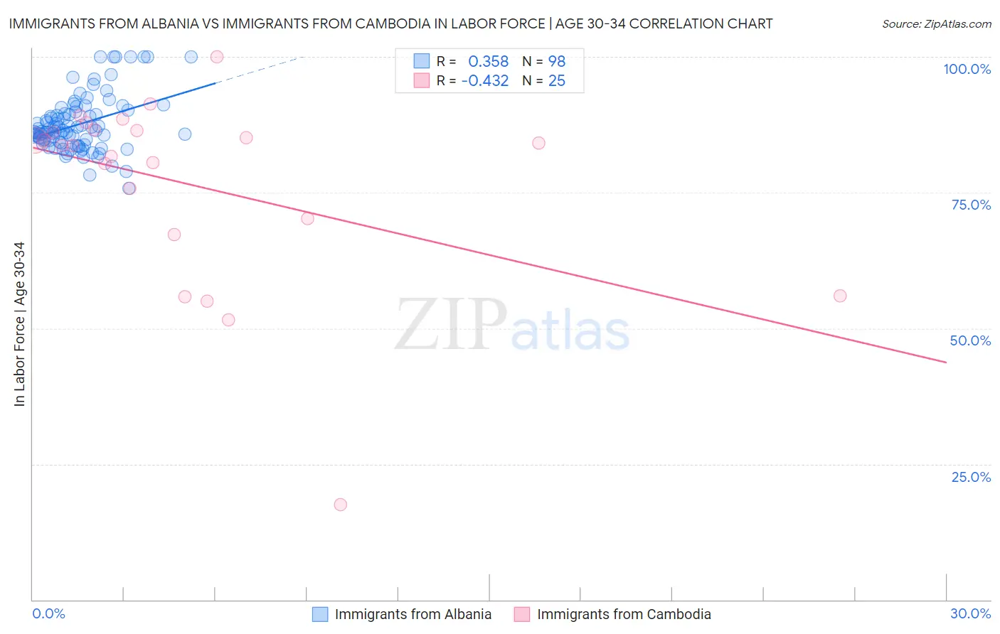 Immigrants from Albania vs Immigrants from Cambodia In Labor Force | Age 30-34