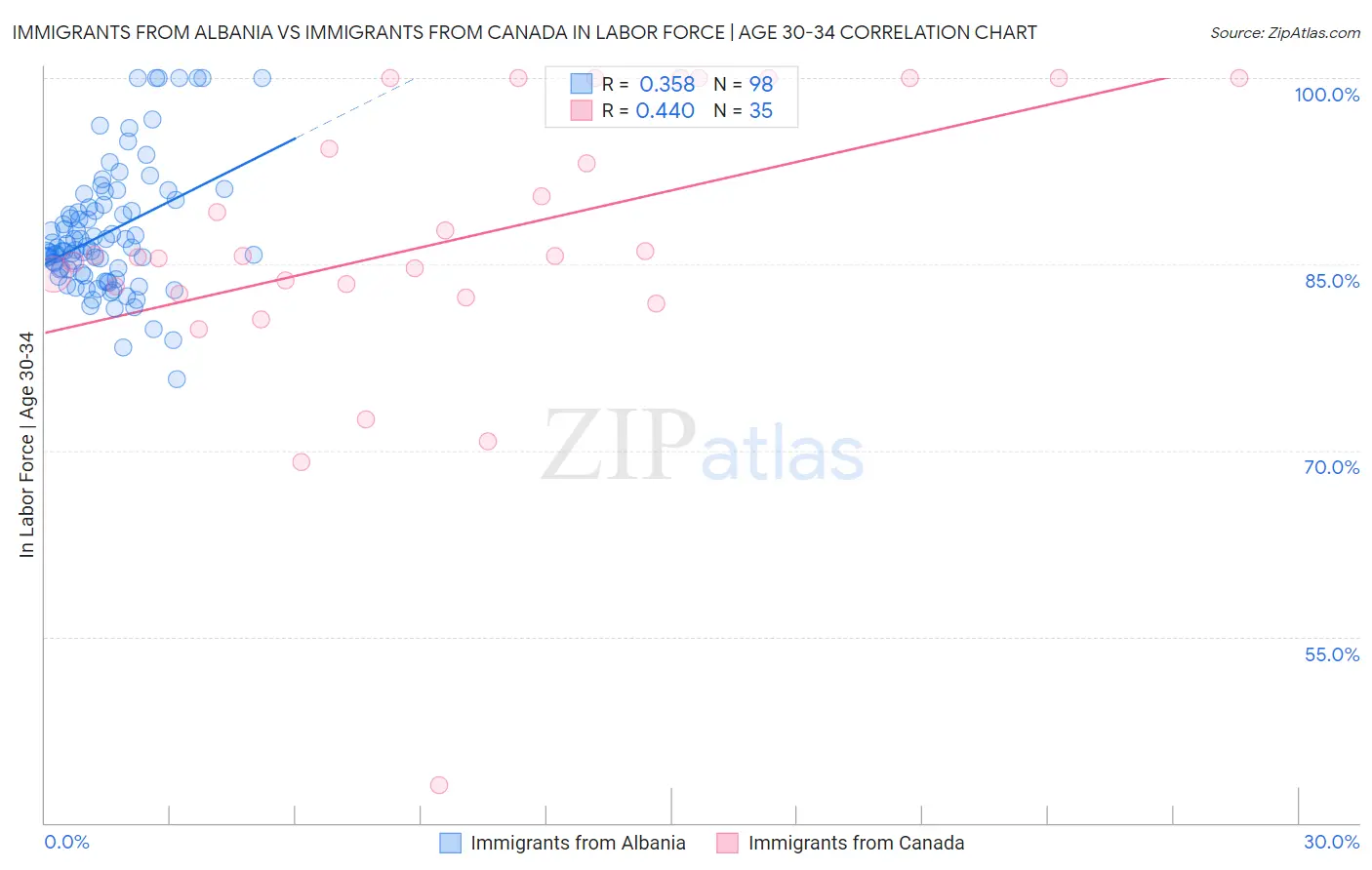Immigrants from Albania vs Immigrants from Canada In Labor Force | Age 30-34