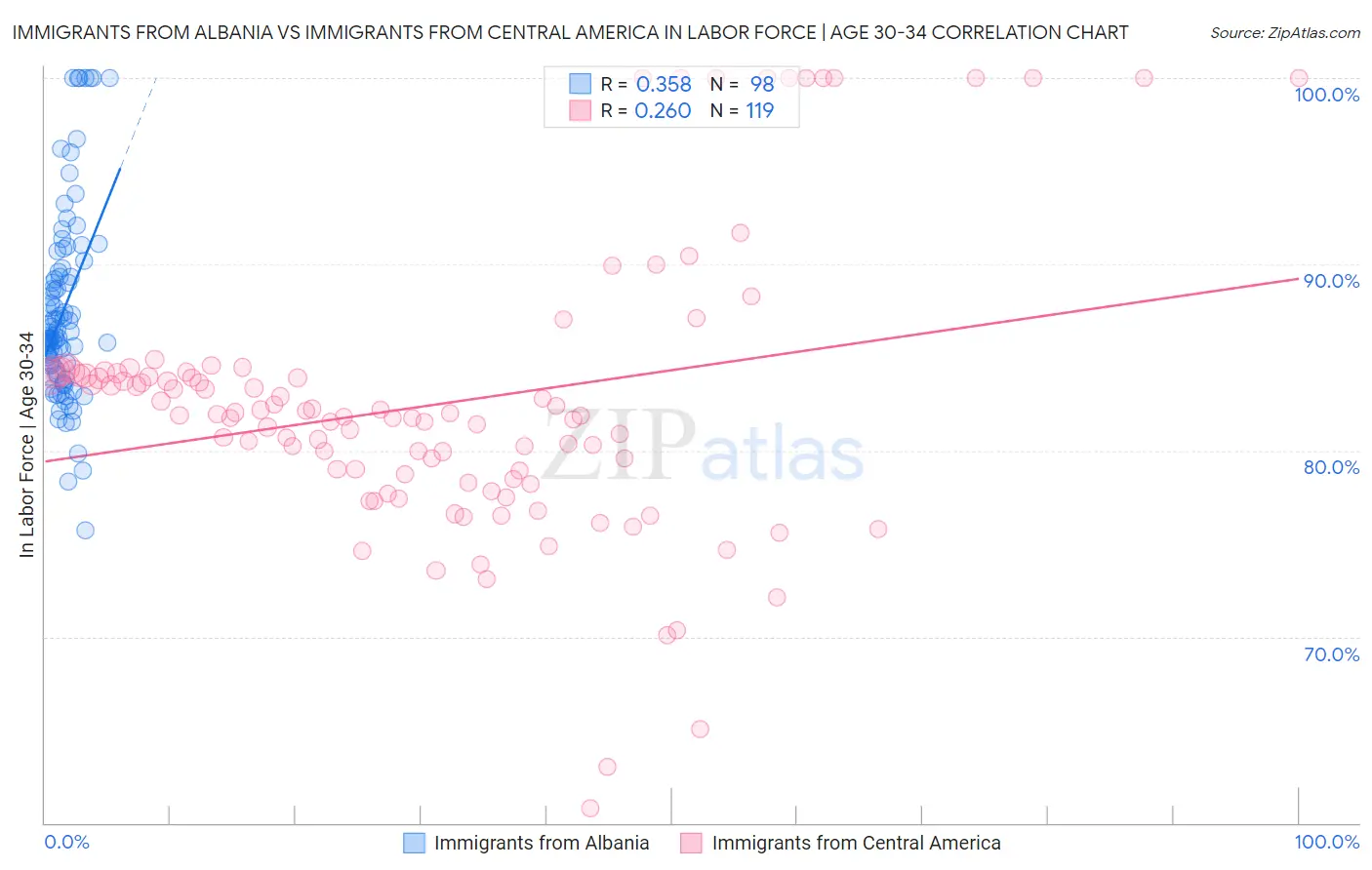 Immigrants from Albania vs Immigrants from Central America In Labor Force | Age 30-34