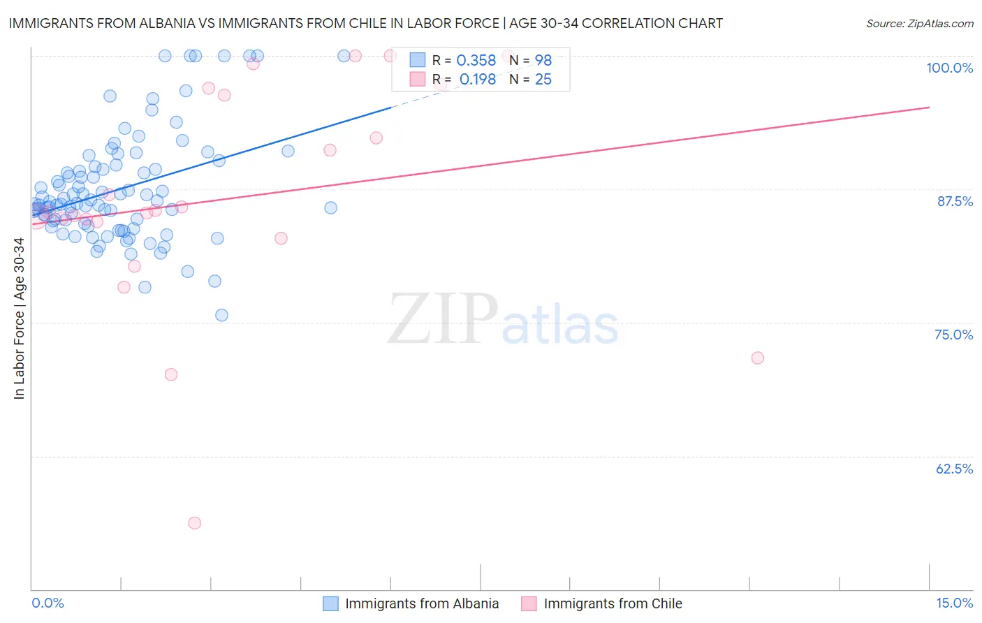 Immigrants from Albania vs Immigrants from Chile In Labor Force | Age 30-34