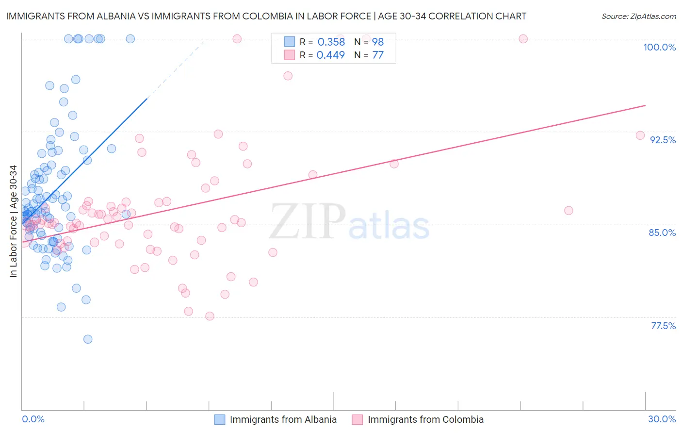 Immigrants from Albania vs Immigrants from Colombia In Labor Force | Age 30-34