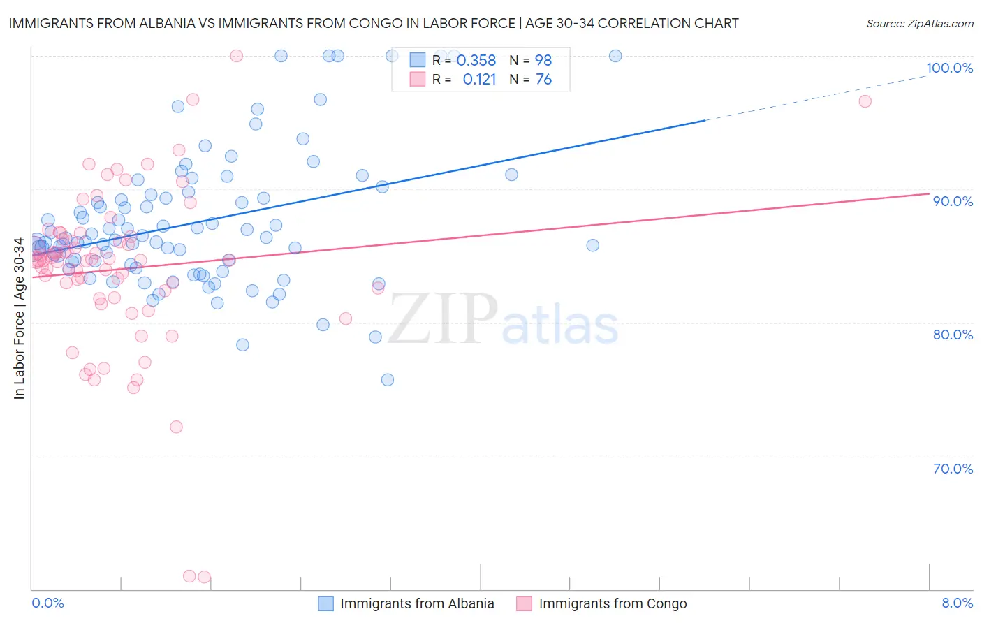 Immigrants from Albania vs Immigrants from Congo In Labor Force | Age 30-34