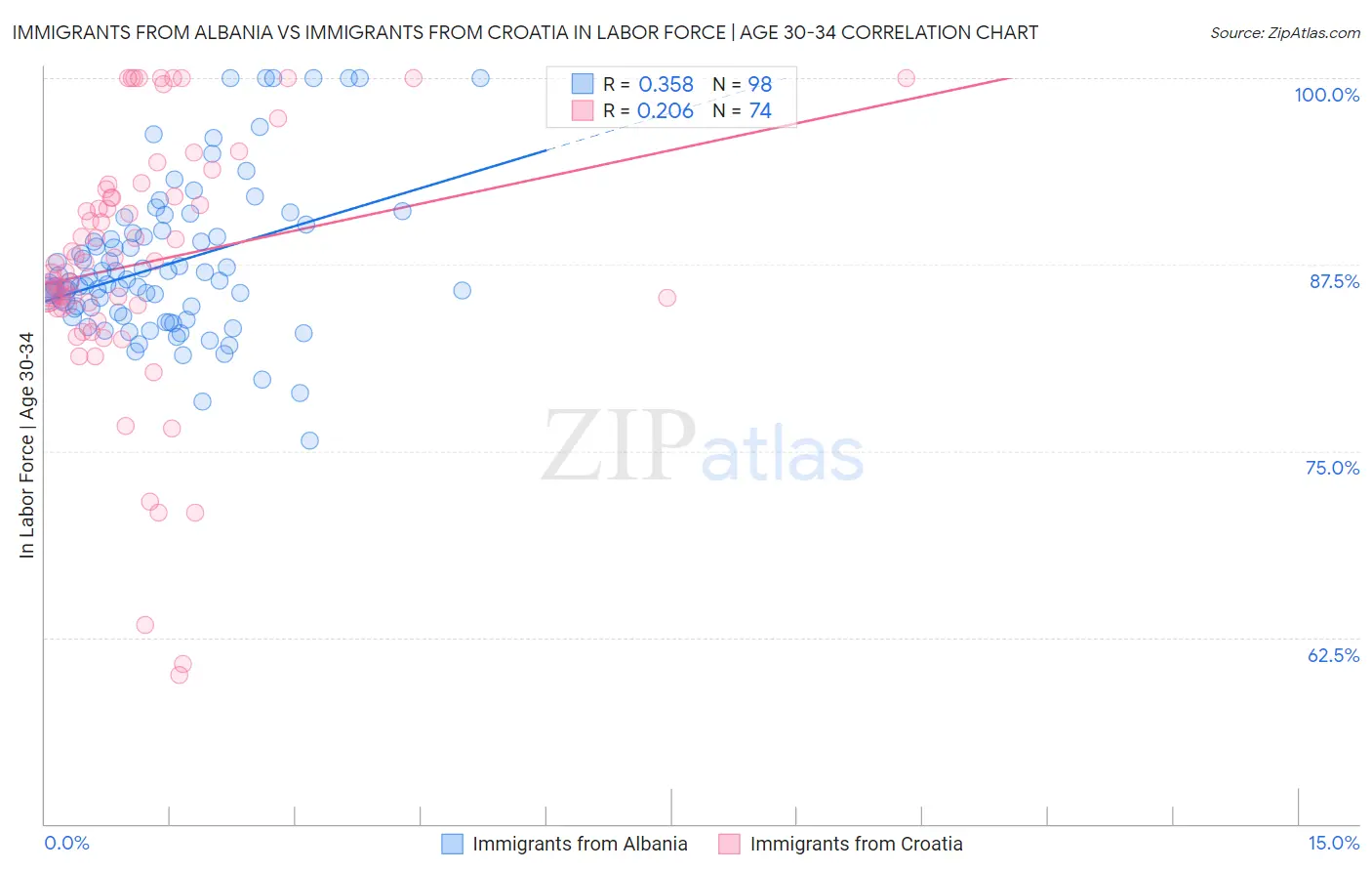 Immigrants from Albania vs Immigrants from Croatia In Labor Force | Age 30-34