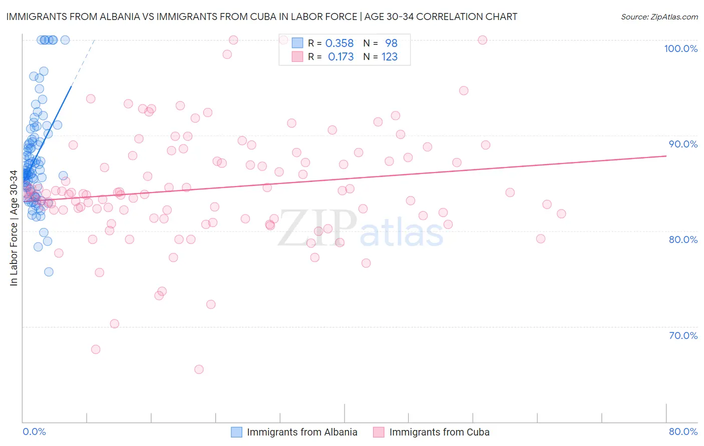 Immigrants from Albania vs Immigrants from Cuba In Labor Force | Age 30-34