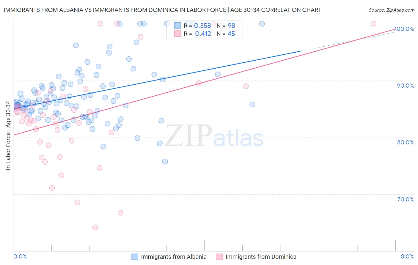 Immigrants from Albania vs Immigrants from Dominica In Labor Force | Age 30-34