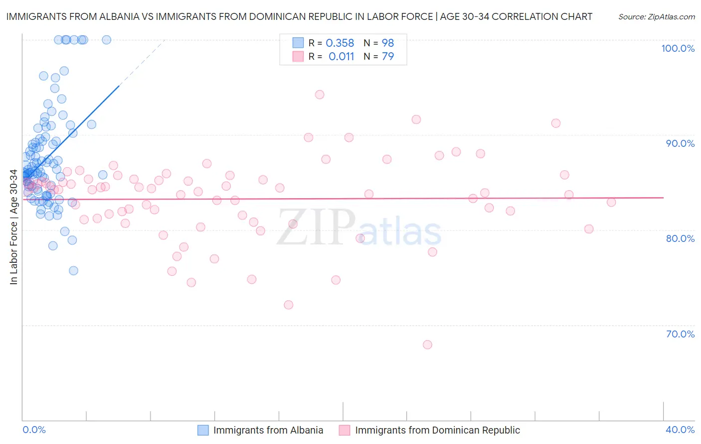 Immigrants from Albania vs Immigrants from Dominican Republic In Labor Force | Age 30-34