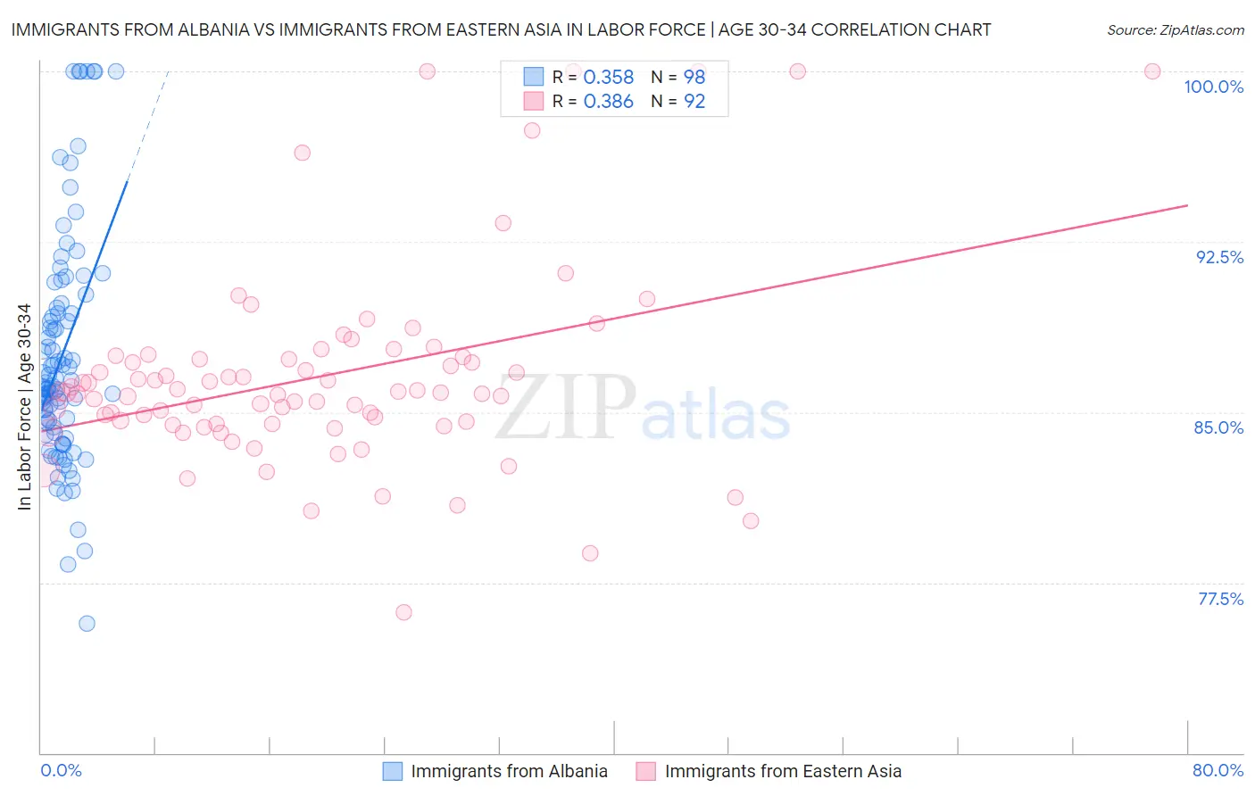 Immigrants from Albania vs Immigrants from Eastern Asia In Labor Force | Age 30-34