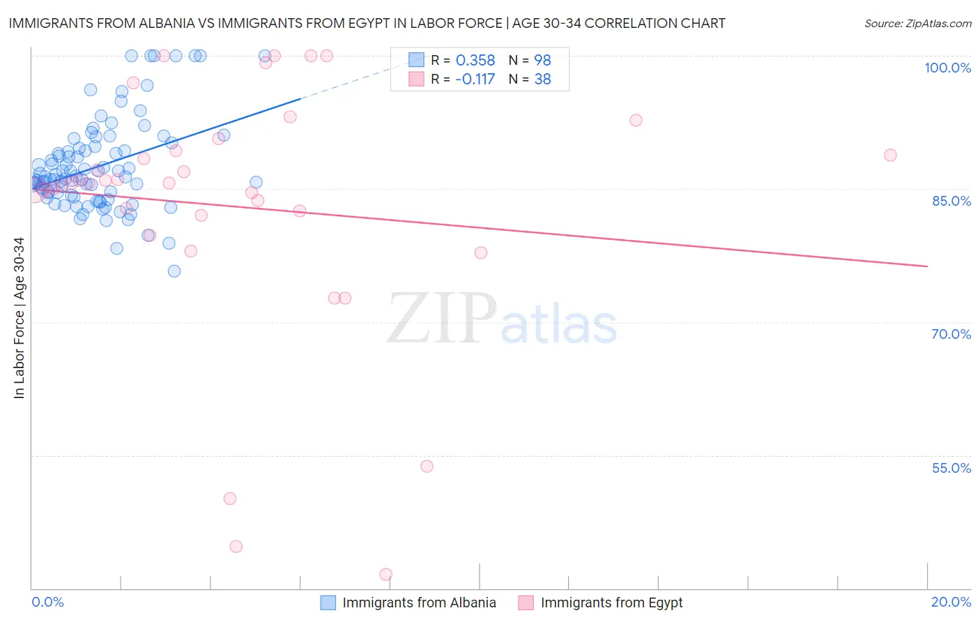 Immigrants from Albania vs Immigrants from Egypt In Labor Force | Age 30-34