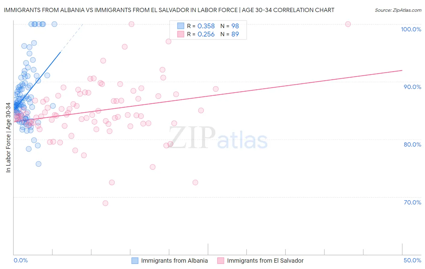 Immigrants from Albania vs Immigrants from El Salvador In Labor Force | Age 30-34