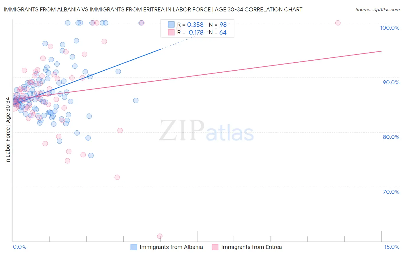 Immigrants from Albania vs Immigrants from Eritrea In Labor Force | Age 30-34
