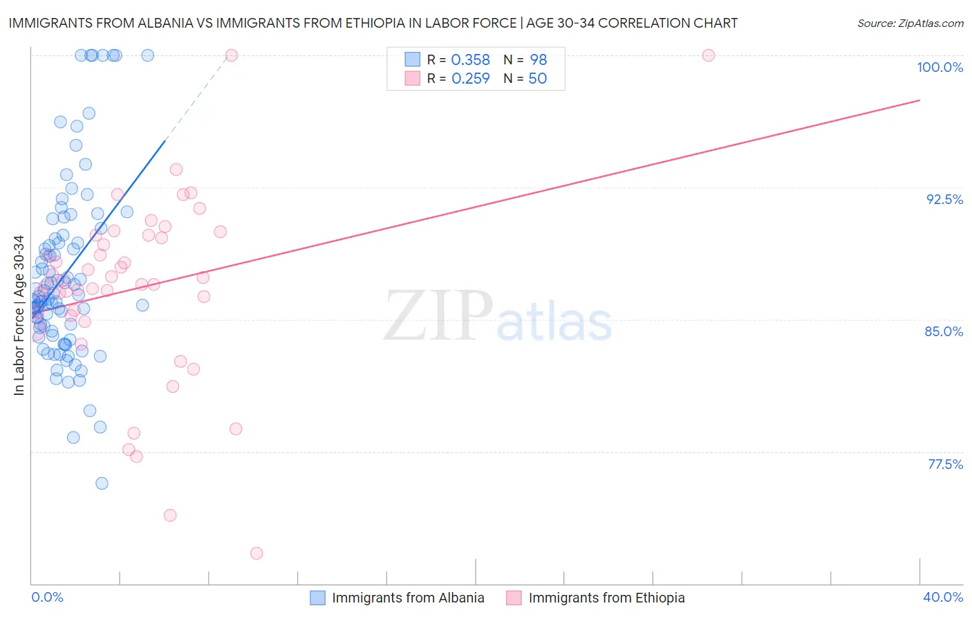 Immigrants from Albania vs Immigrants from Ethiopia In Labor Force | Age 30-34