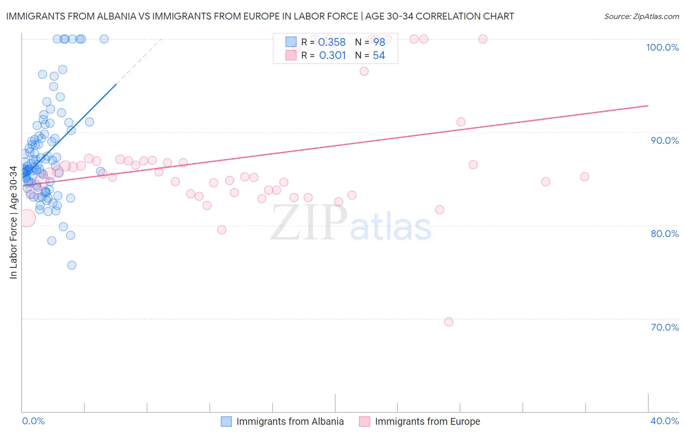 Immigrants from Albania vs Immigrants from Europe In Labor Force | Age 30-34