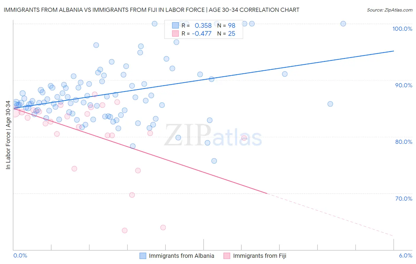 Immigrants from Albania vs Immigrants from Fiji In Labor Force | Age 30-34