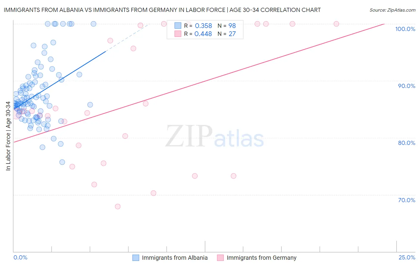 Immigrants from Albania vs Immigrants from Germany In Labor Force | Age 30-34