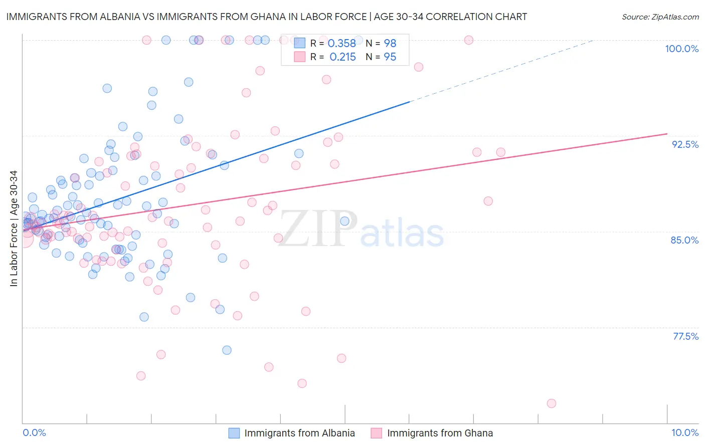 Immigrants from Albania vs Immigrants from Ghana In Labor Force | Age 30-34