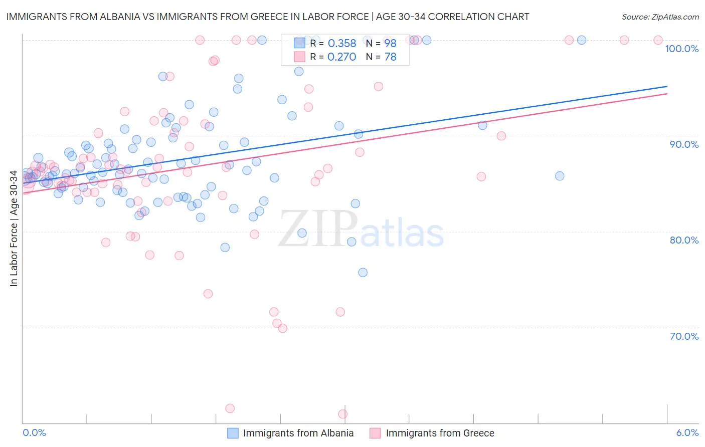 Immigrants from Albania vs Immigrants from Greece In Labor Force | Age 30-34