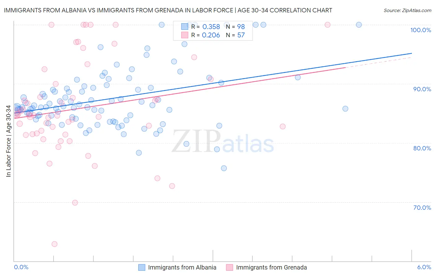 Immigrants from Albania vs Immigrants from Grenada In Labor Force | Age 30-34