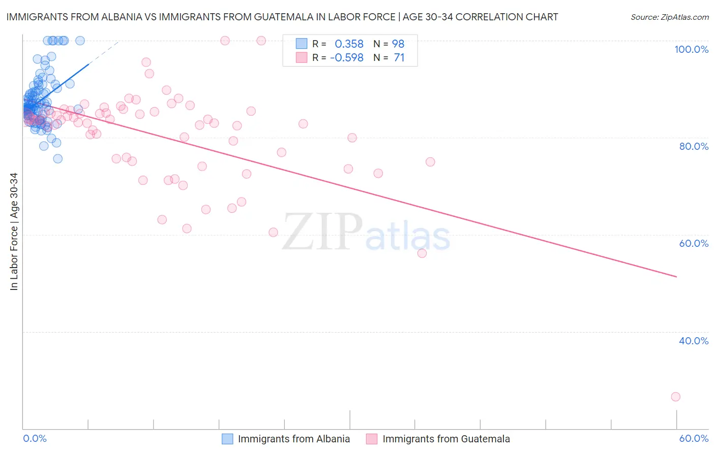 Immigrants from Albania vs Immigrants from Guatemala In Labor Force | Age 30-34