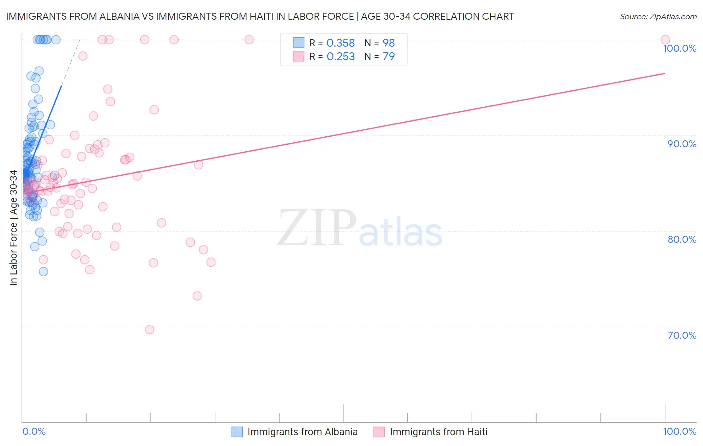 Immigrants from Albania vs Immigrants from Haiti In Labor Force | Age 30-34