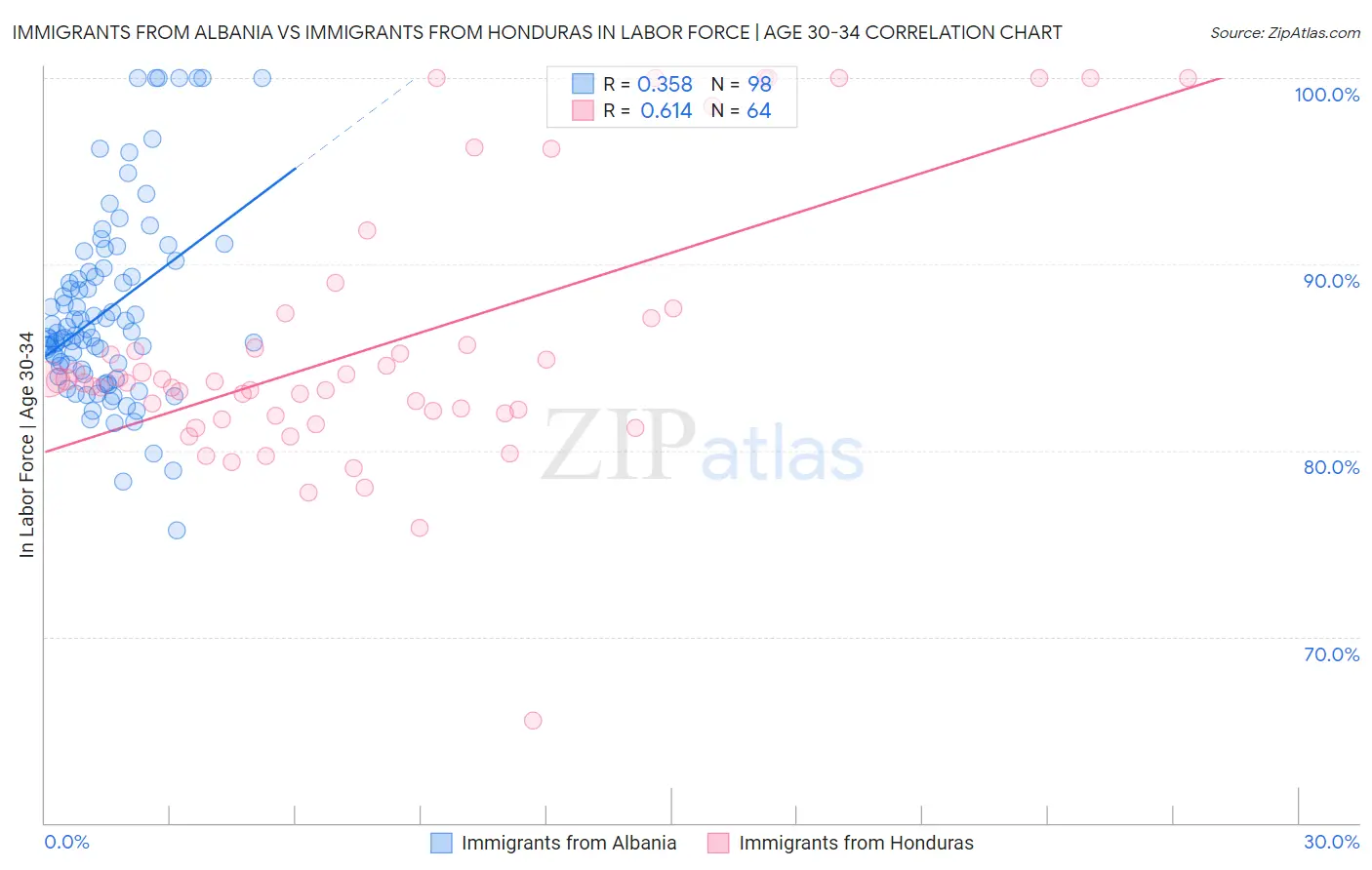Immigrants from Albania vs Immigrants from Honduras In Labor Force | Age 30-34