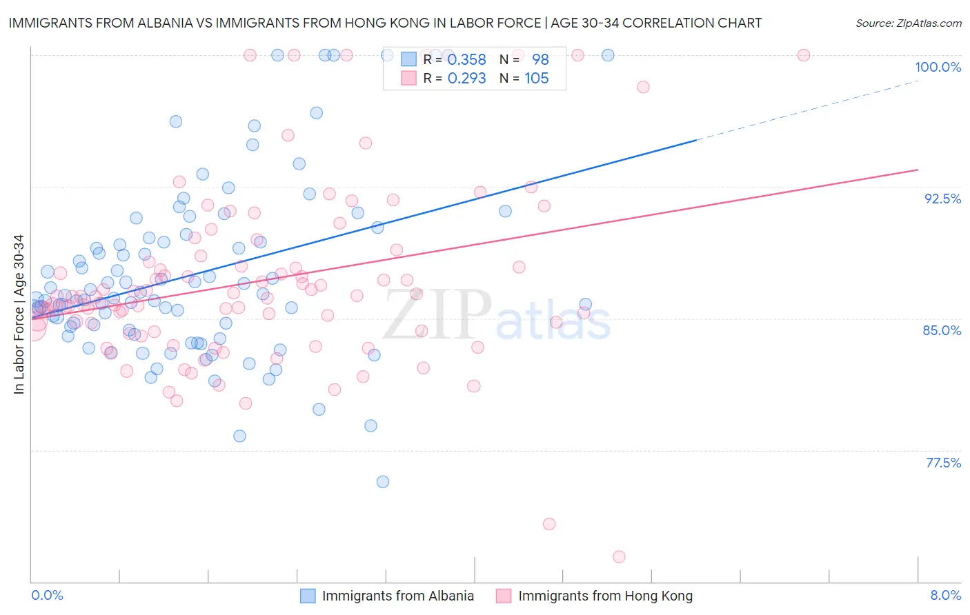 Immigrants from Albania vs Immigrants from Hong Kong In Labor Force | Age 30-34