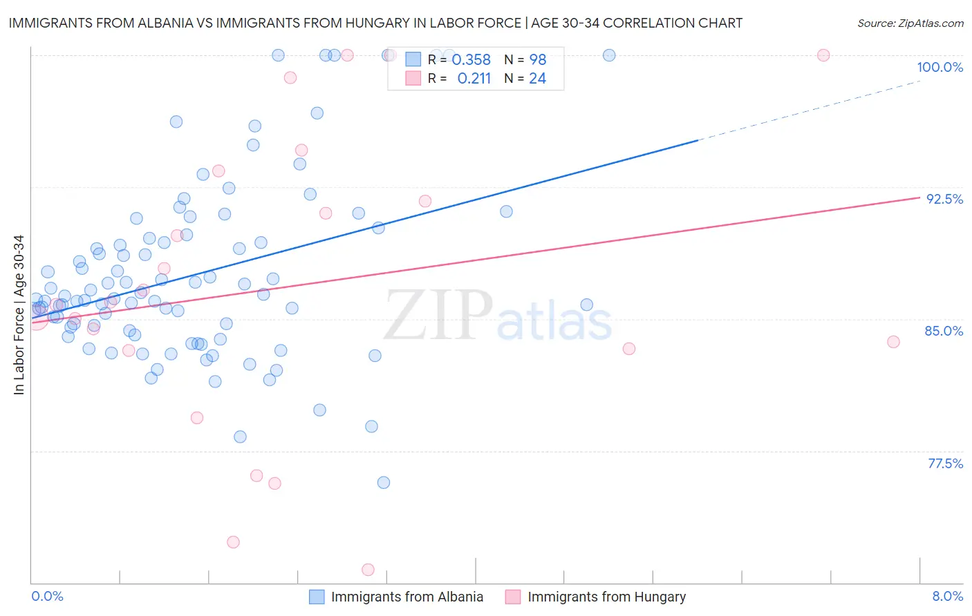 Immigrants from Albania vs Immigrants from Hungary In Labor Force | Age 30-34