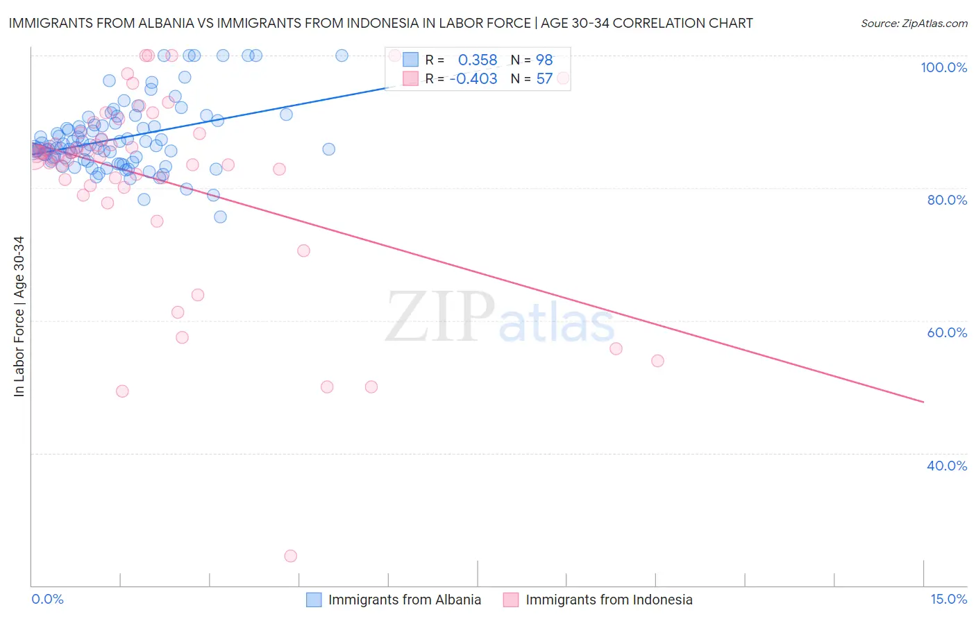 Immigrants from Albania vs Immigrants from Indonesia In Labor Force | Age 30-34