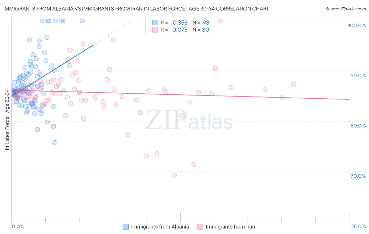 Immigrants from Albania vs Immigrants from Iran In Labor Force | Age 30-34