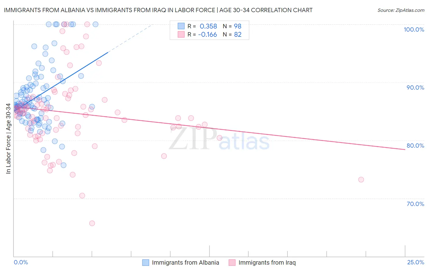 Immigrants from Albania vs Immigrants from Iraq In Labor Force | Age 30-34