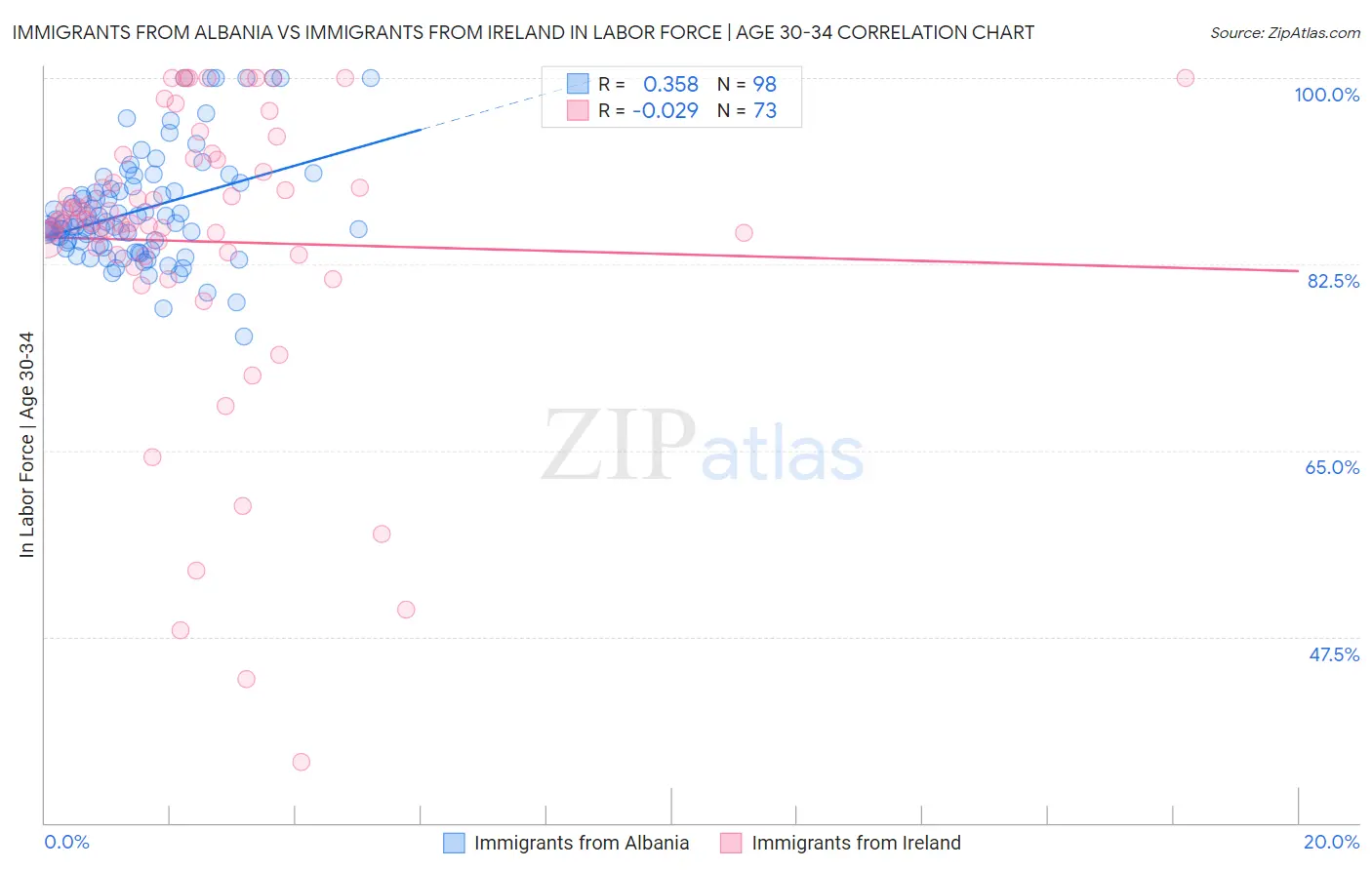 Immigrants from Albania vs Immigrants from Ireland In Labor Force | Age 30-34