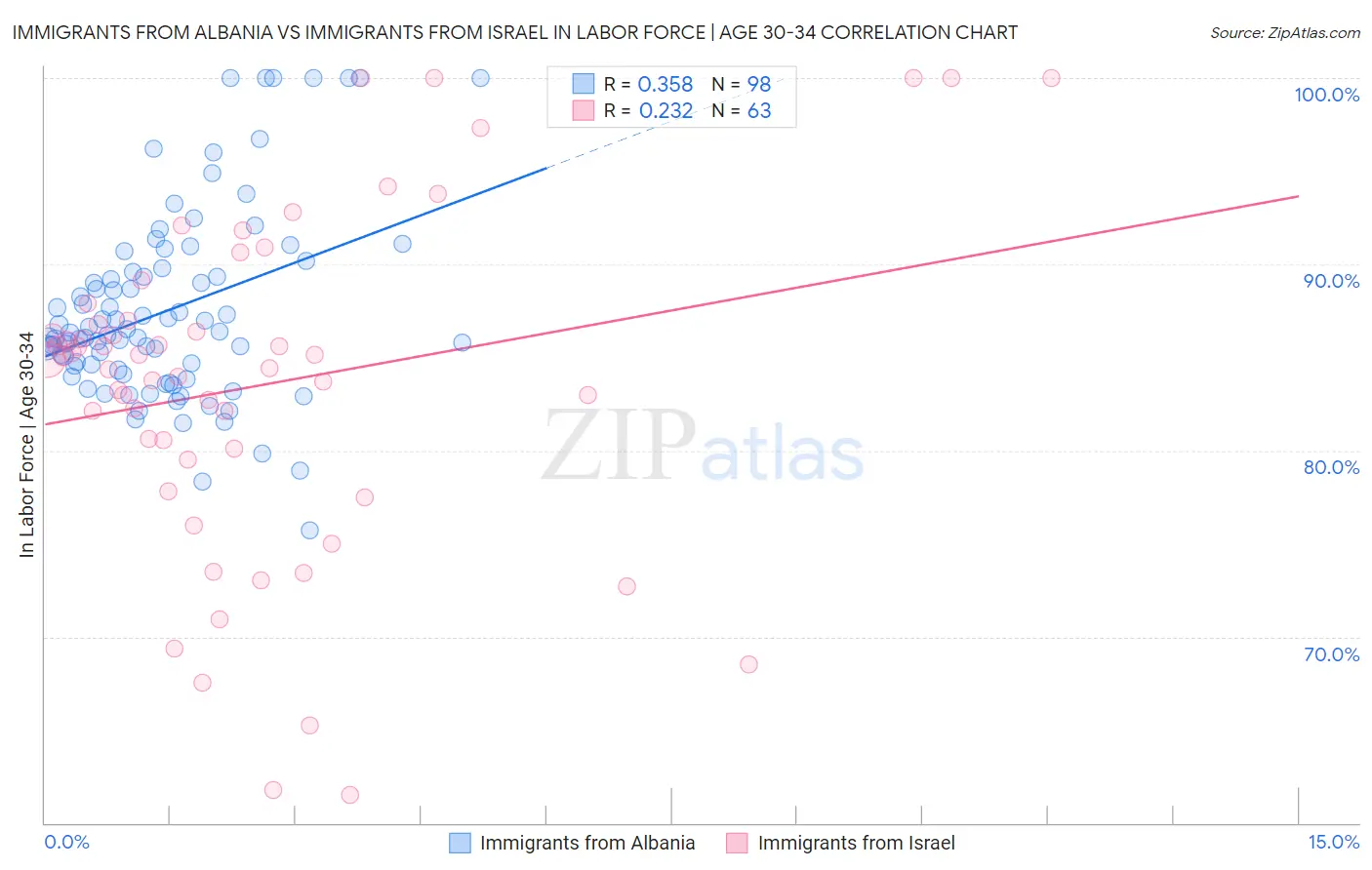 Immigrants from Albania vs Immigrants from Israel In Labor Force | Age 30-34