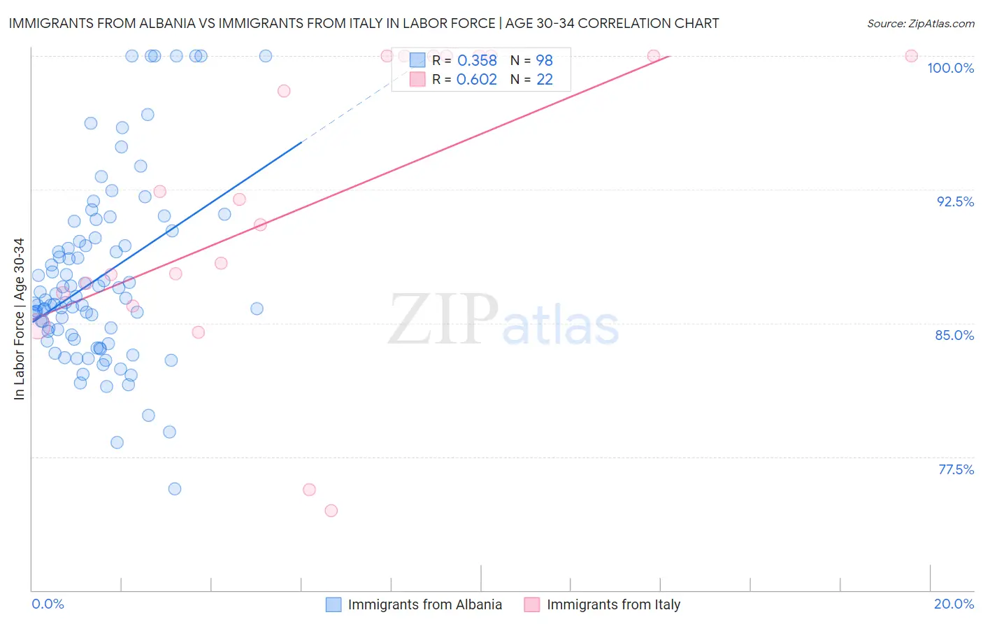 Immigrants from Albania vs Immigrants from Italy In Labor Force | Age 30-34