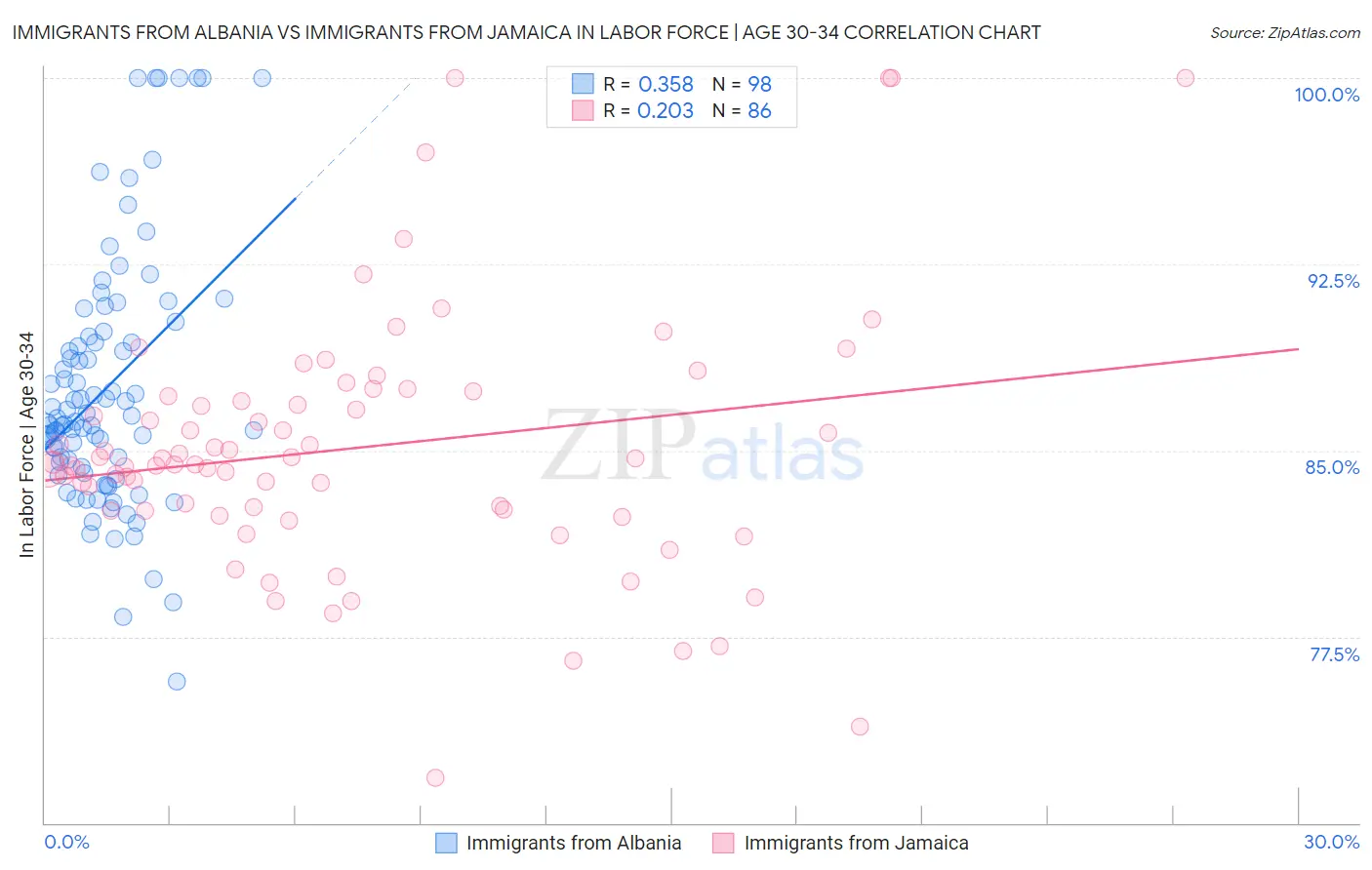 Immigrants from Albania vs Immigrants from Jamaica In Labor Force | Age 30-34