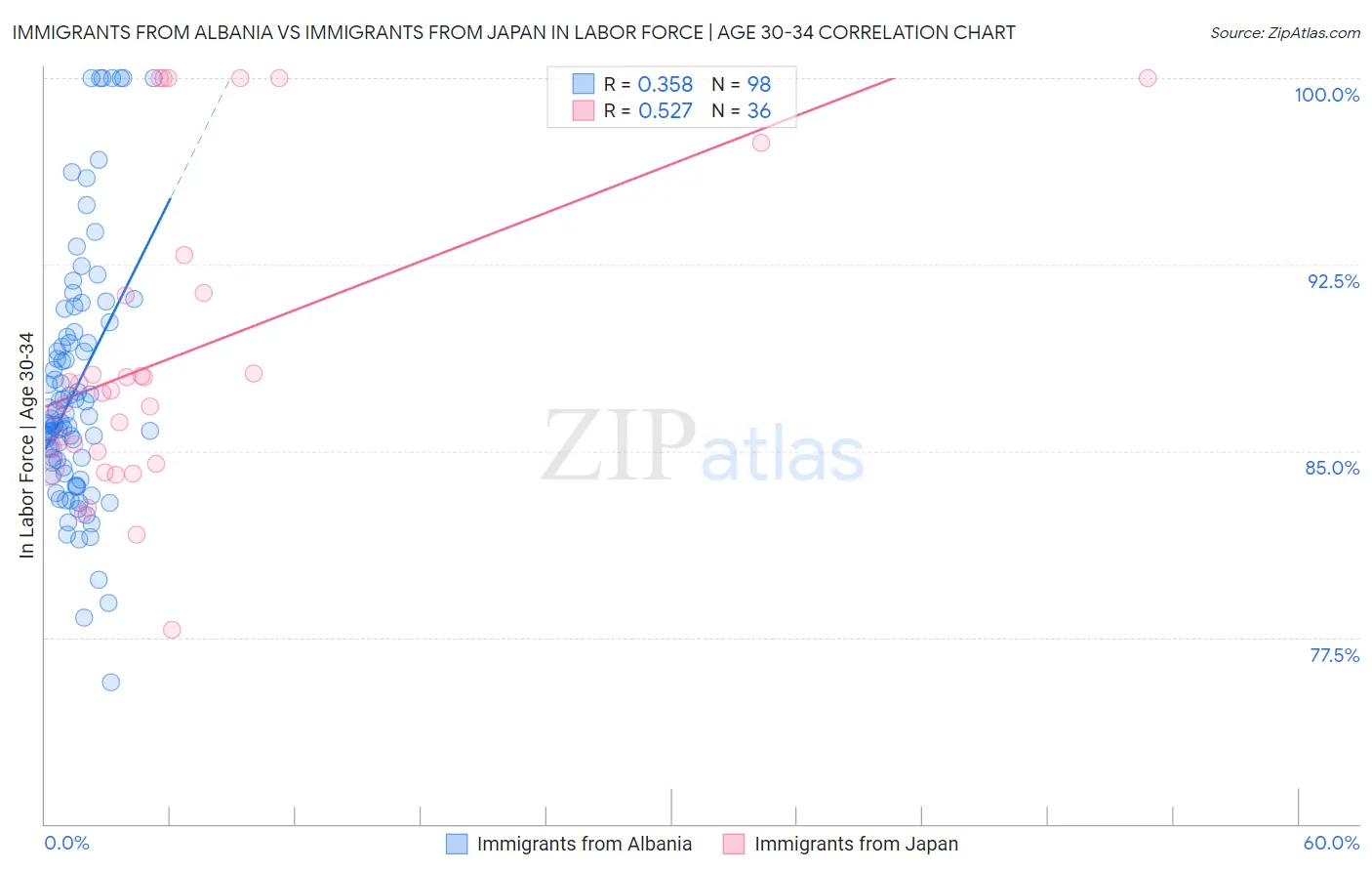 Immigrants from Albania vs Immigrants from Japan In Labor Force | Age 30-34