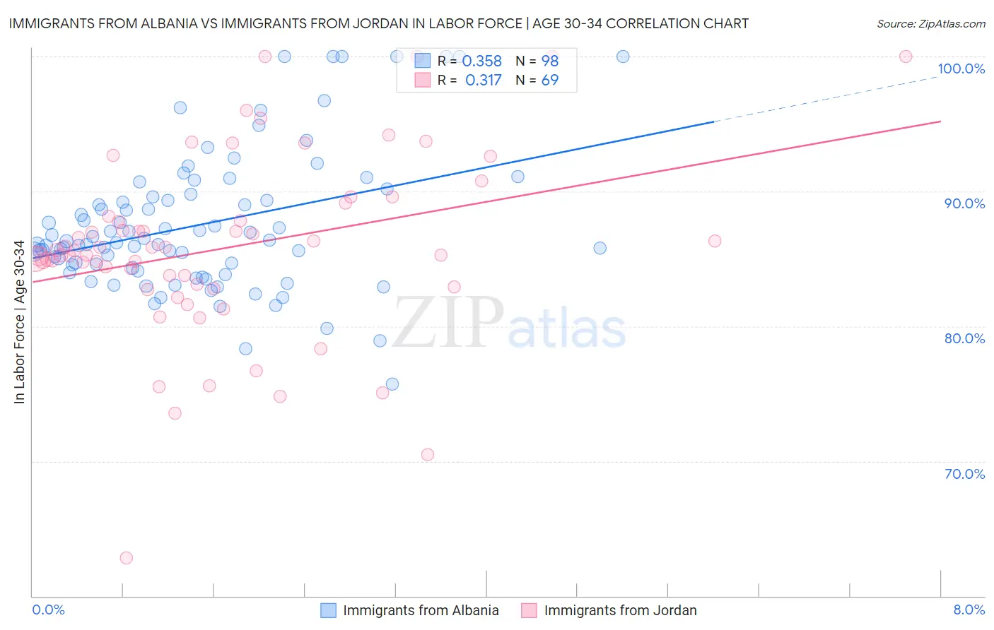 Immigrants from Albania vs Immigrants from Jordan In Labor Force | Age 30-34