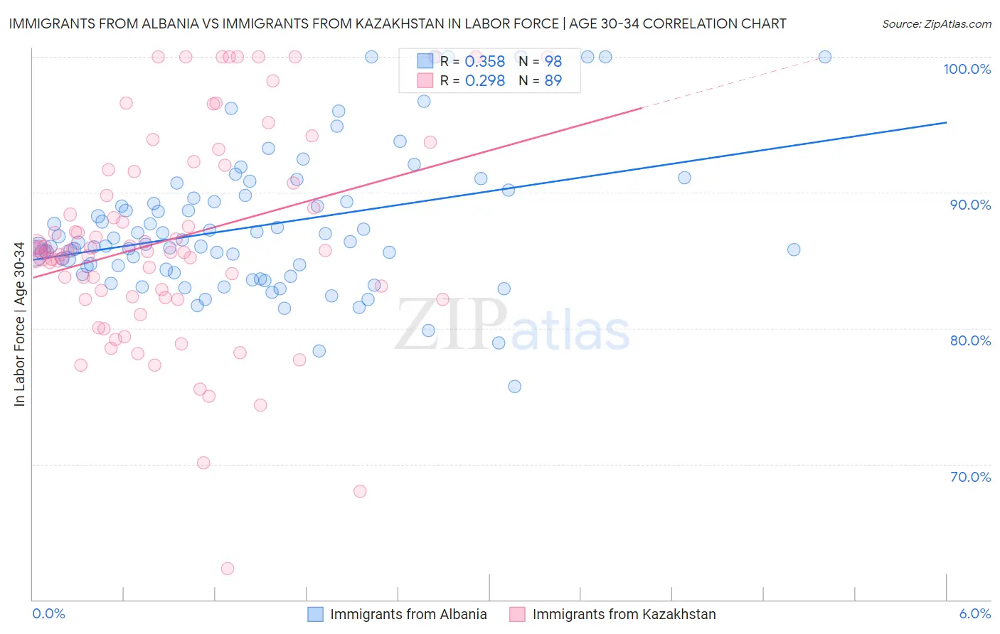 Immigrants from Albania vs Immigrants from Kazakhstan In Labor Force | Age 30-34